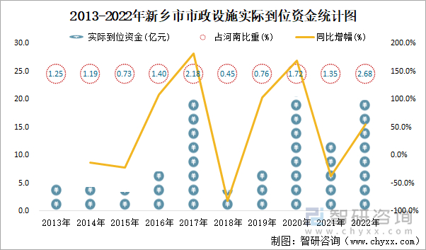 2013-2022年新乡市市政设施实际到位资金统计图