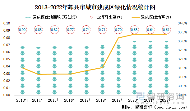 2013-2022年辉县市城市建成区绿化情况统计图