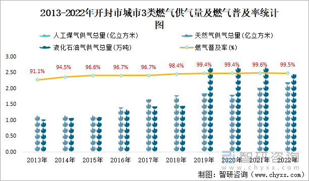 2013-2022年开封市城市3类燃气供气量及燃气普及率统计图