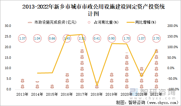 2013-2022年新乡市城市市政公用设施建设固定资产投资统计图