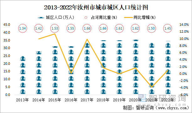 2013-2022年汝州市城市城区人口统计图