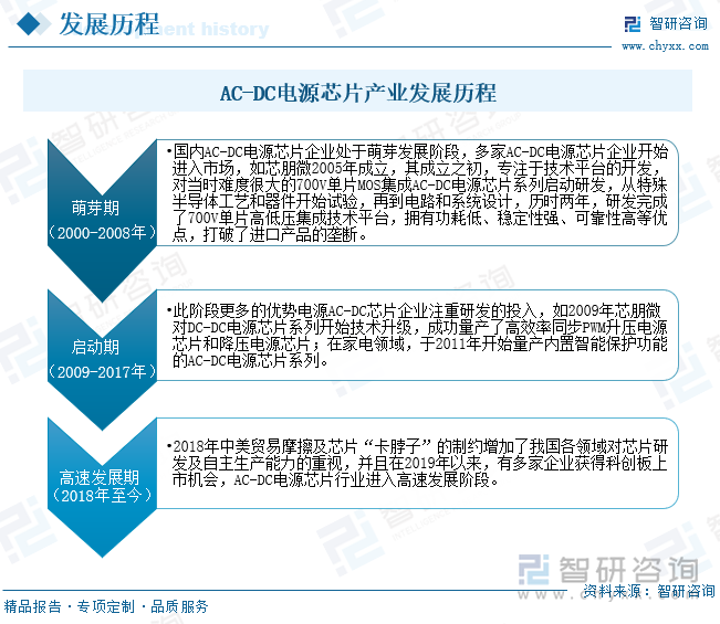 国内AC-DC电源芯片行业经历了三个发展阶段：萌芽期、启动期和高速发展期。在萌芽期（2000-2008年），国内企业开始进入市场，技术平台开发成为重点。在启动期（2009-2017年），更多的企业开始注重研发，技术升级和产品创新成为行业发展的重要推动力。而在高速发展期（2018年至今），受到中美贸易摩擦和芯片“卡脖子”问题的影响，我国各领域对芯片研发及自主生产能力的重视程度提高，行业进入高速发展阶段。随着技术的不断进步和创新，国内AC-DC电源芯片企业逐渐打破了进口产品的垄断，实现了从技术追赶到技术领先的转变。