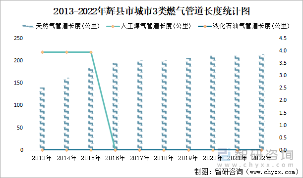 2013-2022年辉县市城市3类燃气管道长度统计图