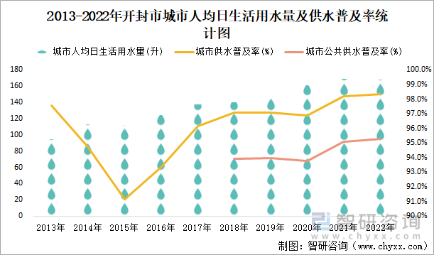 2013-2022年开封市城市人均日生活用水量及供水普及率统计图