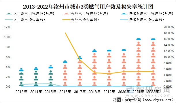 2013-2022年汝州市城市3类燃气用户数及损失率统计图