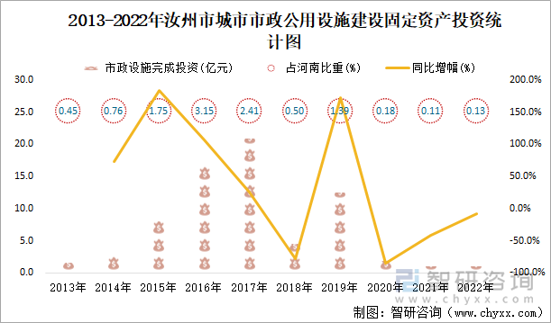 2013-2022年汝州市城市市政公用设施建设固定资产投资统计图