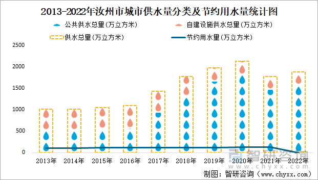 2013-2022年汝州市城市供水量分类及节约用水量统计图