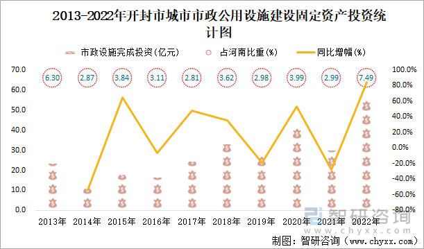 2013-2022年开封市城市市政公用设施建设固定资产投资统计图