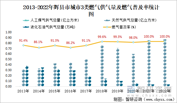 2013-2022年辉县市城市3类燃气供气量及燃气普及率统计图