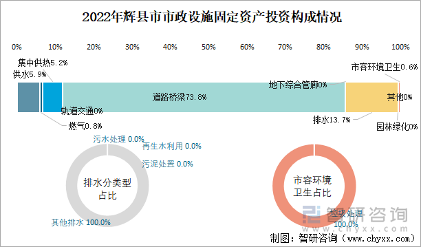 2022年辉县市市政设施固定资产投资构成情况