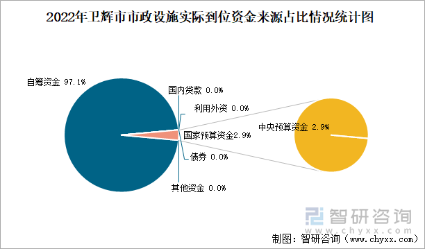 2022年卫辉市市政设施实际到位资金来源占比情况统计图