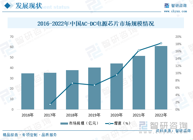 近两年来，由于新能源汽车等领域对大功率的AC-DC电源芯片需求规模持续增长，叠加全球芯片供应相对紧张，行业在需求结构升级，传统行业需求短期放量，芯片价格迅速增长背景下，市场规模高速增长，从2020年的44.49亿元增长至了2022年的61.16亿元，增速较2016-2019年明显提升。