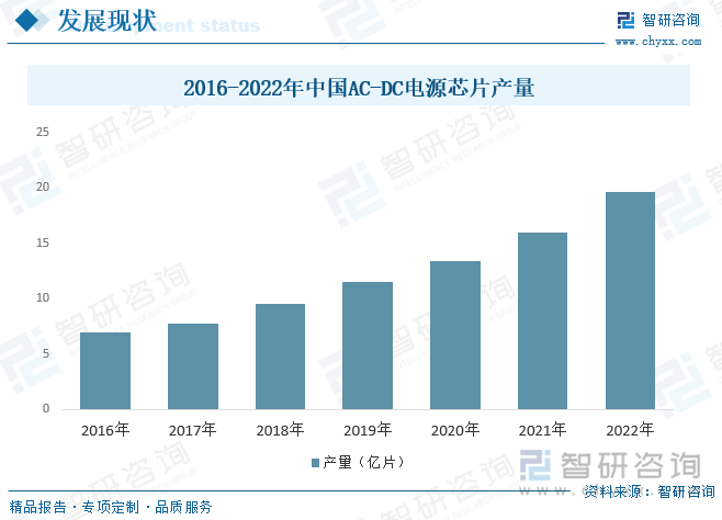 相对于西方发达国家，中国企业在电源芯片以及整个集成电路产业发展上都起步相对较晚，行业自主供应能力相对较低。同时由于电源芯片成本占比低，对产品质量影响大，因此行业具有很强的壁垒，行业国产化率增长相对缓慢。近几年来，随着国内集成电路产业技术进步，中美关系影响下，芯片的自主化备受关注，行业国产化率迅速提升，产量高速增长，2022年我国AC-DC电源芯片产量达到了19.6亿片。