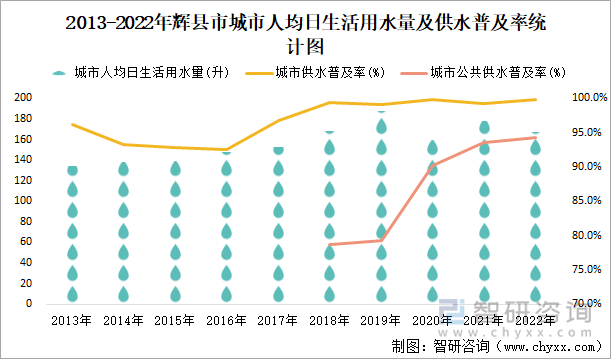 2013-2022年辉县市城市人均日生活用水量及供水普及率统计图