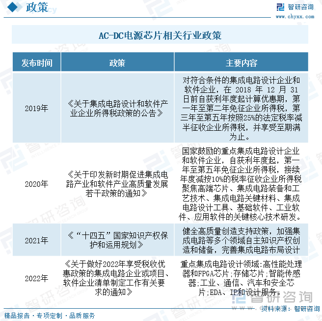 AC-DC电源芯片所处的集成电路设计行业受到国家政策的大力支持，是国民经济支柱性行业之一，是信息技术产业的核心。作为中国新型工业化、信息化、城镇化、农业现代化进程的强劲推动力量，半导体及集成电路行业是国家的战略性、基础性和先导性产业。为了鼓励行业发展、规范行业秩序，我国出台了一系列针对半导体和集成电路行业的法律法规和产业政策，将集成电路产业列为战略性新兴产业并给予一系列财政、税收、人才等方面支持。