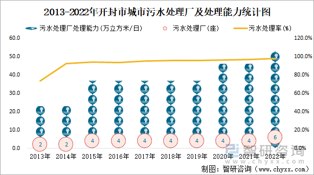 2013-2022年开封市城市污水处理厂及处理能力统计图