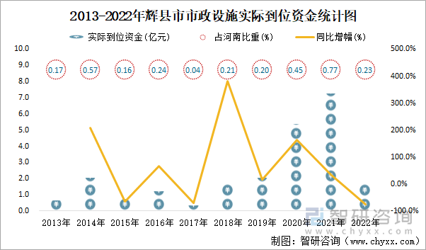 2013-2022年辉县市市政设施实际到位资金统计图