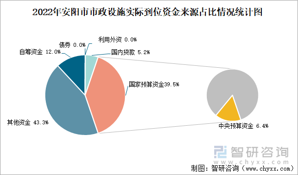 2022年安阳市市政设施实际到位资金来源占比情况统计图