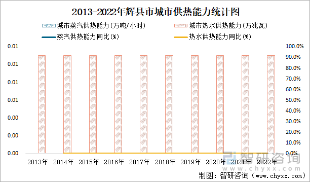 2013-2022年辉县市城市供热能力统计图