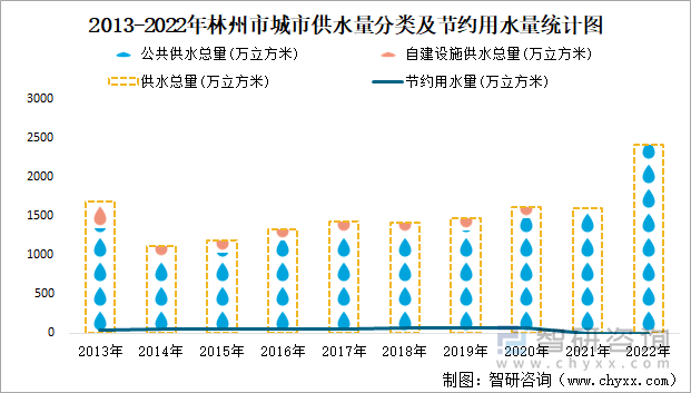 2013-2022年林州市城市供水量分类及节约用水量统计图