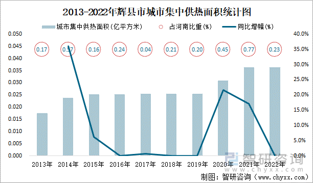 2013-2022年辉县市城市集中供热面积统计图