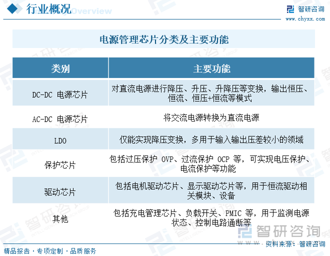 电源管理类模拟集成电路一般简称为“电源芯片”，指通过对输入电压进行升压、降压、升降压转换，提供恒压、恒流、恒压+恒流等多种输出方式，实现电源管理、控制、转换、处理等功能的集成电路，是电子设备中最核心的元器件之一，被誉为“电子设备能量供应的心脏”。电源芯片按输入电源的属性、产品功能等可分为DC-DC 电源芯片、AC-DC电源芯片、LDO、保护芯片、驱动芯片等多种类型。