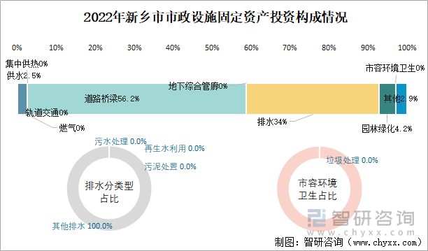 2022年新乡市市政设施固定资产投资构成情况