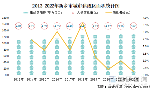 2013-2022年新乡市城市建成区面积统计图