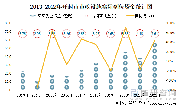 2013-2022年开封市市政设施实际到位资金统计图