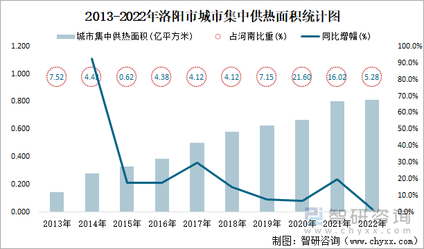 2013-2022年洛阳市城市集中供热面积统计图