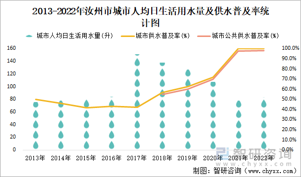 2013-2022年汝州市城市人均日生活用水量及供水普及率统计图