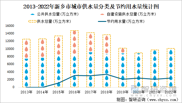 2013-2022年新乡市城市供水量分类及节约用水量统计图