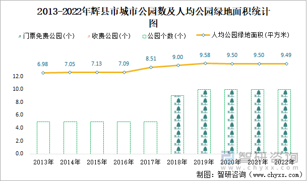 2013-2022年辉县市城市公园数及人均公园绿地面积统计图