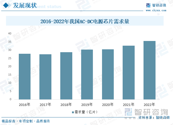 电源管理芯片作为各类电子设备的心脏，在车用电子、充电适配器、物联网等多个领域应用众多。电子市场对电源管理芯片的需求逐渐向着更高效率、更小体积以及更高可靠性的方向发展。数据显示，2016年我国AC-DC电源芯片需求量27.73亿片，2022年达35.56亿片。