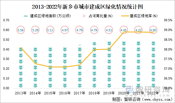 2013-2022年新乡市城市建成区绿化情况统计图