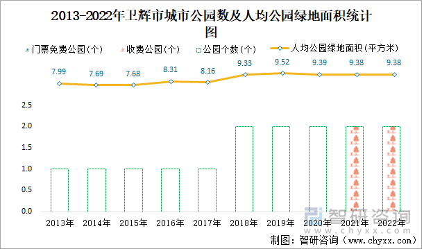 2013-2022年卫辉市城市公园数及人均公园绿地面积统计图