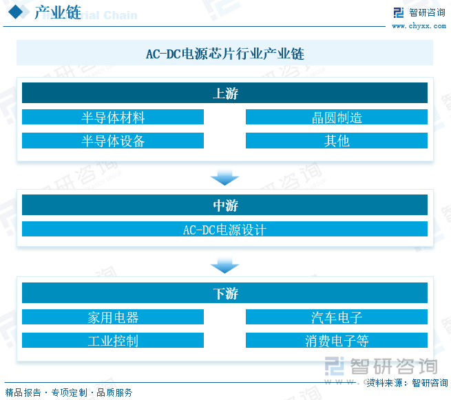 AC-DC电源芯片产业链上游包括半导体材料、晶圆制造和半导体设备；下游广泛应用于家用电器、汽车电子、工业控制、消费电子等领域。