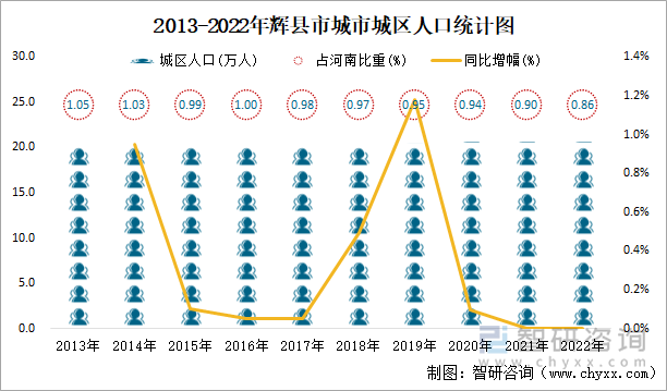 2013-2022年辉县市城市城区人口统计图