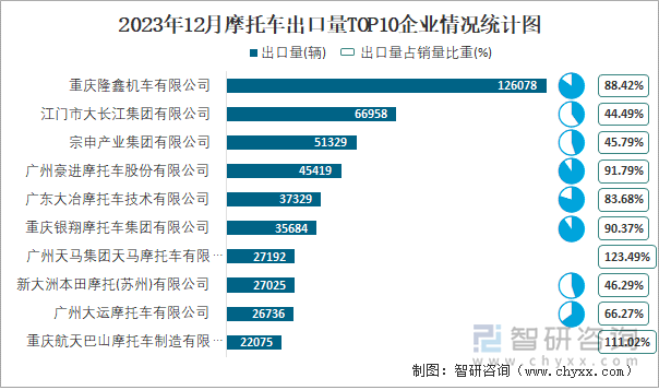 2023年12月摩托车出口量TOP10企业情况统计图