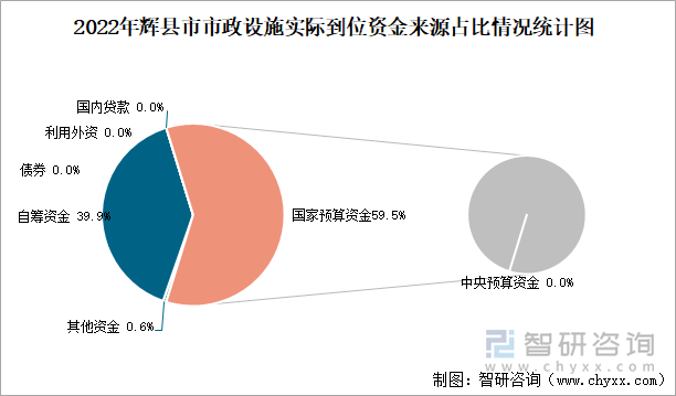 2022年辉县市市政设施实际到位资金来源占比情况统计图