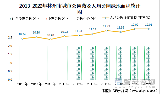 2013-2022年林州市城市公园数及人均公园绿地面积统计图