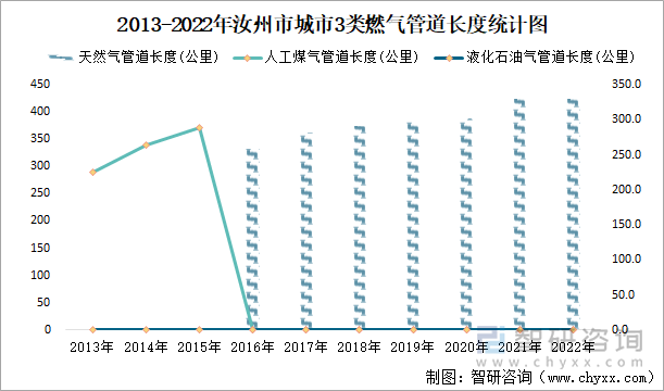 2013-2022年汝州市城市3类燃气管道长度统计图