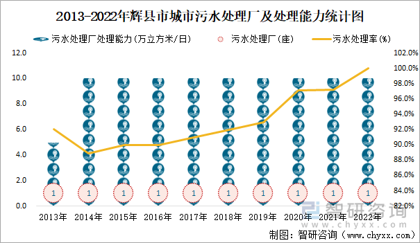 2013-2022年辉县市城市污水处理厂及处理能力统计图