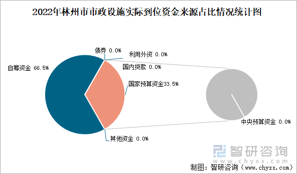 2022年林州市市政设施实际到位资金来源占比情况统计图