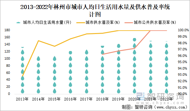 2013-2022年林州市城市人均日生活用水量及供水普及率统计图