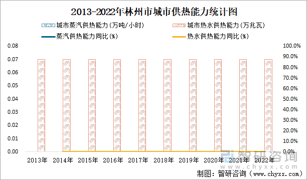 2013-2022年林州市城市供热能力统计图