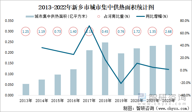 2013-2022年新乡市城市集中供热面积统计图