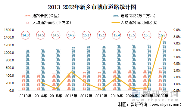 2013-2022年新乡市城市道路统计图