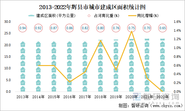 2013-2022年辉县市城市建成区面积统计图