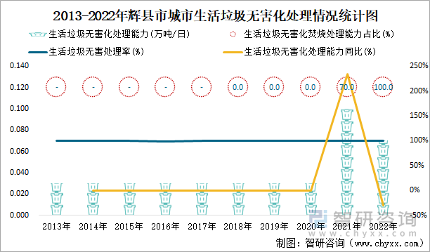 2013-2022年辉县市城市生活垃圾无害化处理情况统计图